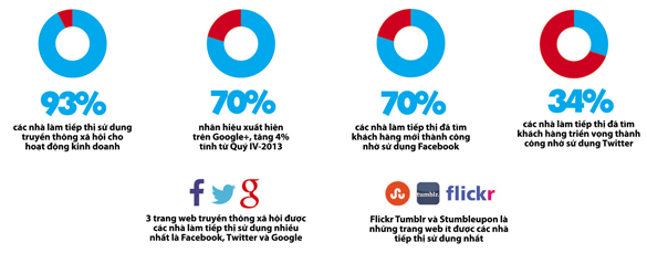 [Infographic] Ứng dụng của truyền thông xã hội vào hoạt động tiếp thị qua các con số 3