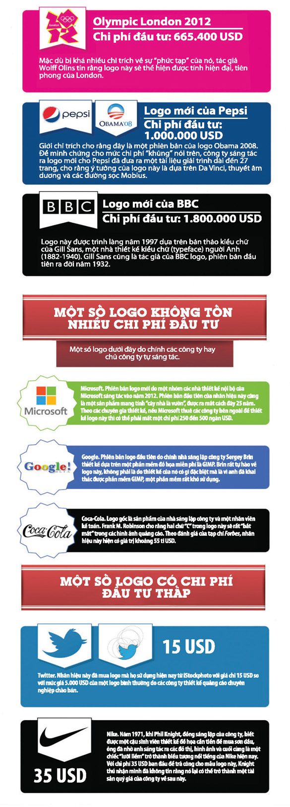 [Infographic] Các nhãn hiệu hàng đầu làm logo như thế nào? 3