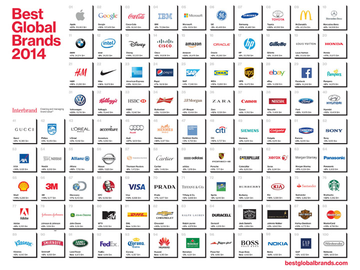 Interbrand_Best_Global_Brands_ranking_2014