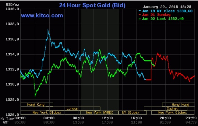 Giá vàng hôm nay 23/1: Trọng tâm chuyển sang Thụy Sĩ