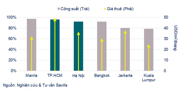 Công suất và giá thuê văn phòng tại TP.HCM, Hà Nội so với các nước trong khu vực.