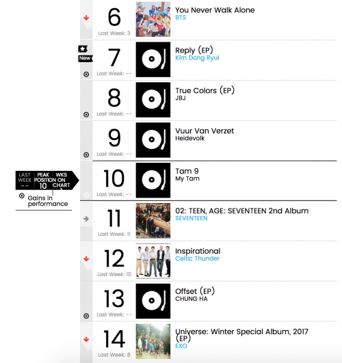 Album Vpop Mỹ Tâm vào Top 10 Billboard cùng BTS và EXO