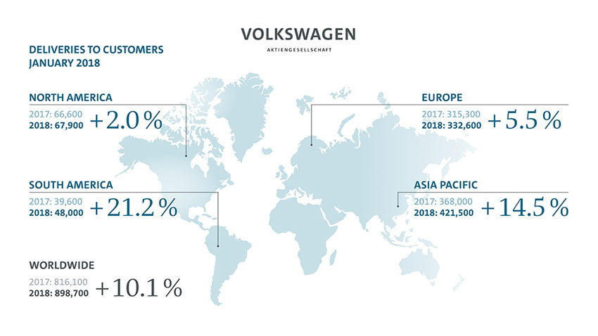 Tập đoàn Volkswagen tăng trưởng 10,1% trong tháng đầu năm 2018