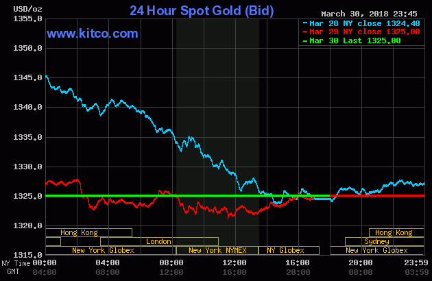 Giá vàng hôm nay (31/3): Tuần qua, vàng SJC bốc hơi 240.000 đồng/lượng