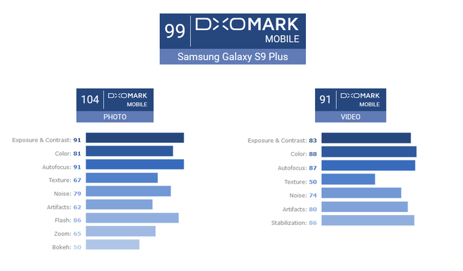 Vượt mặt iPhone X với điểm DxOMark 104 ở khả năng chụp ảnh, Galaxy S9+ trở thành smartphone có camera tốt nhất thế giới hiện tại - Ảnh 1.