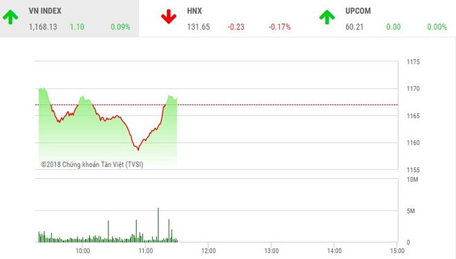 Phiên sáng 30/3: Lực cầu bắt đáy gia tăng, VN-Index "đào thoát" ngoạn mục