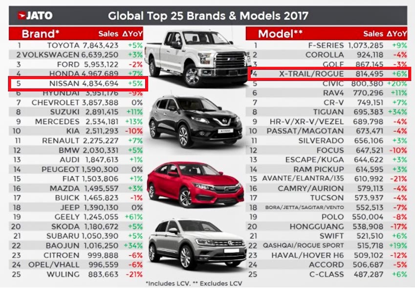 Nissan X-Trail được JATO Dynamics xếp hạng là chiếc crossover bán chạy nhất thế giới 2017
