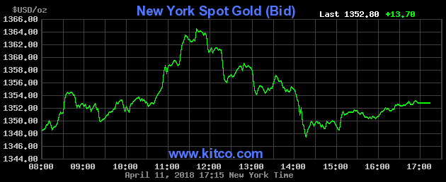 Giá vàng hôm nay (12/4): Căng thẳng Syria leo thang, giá vàng nhảy vọt