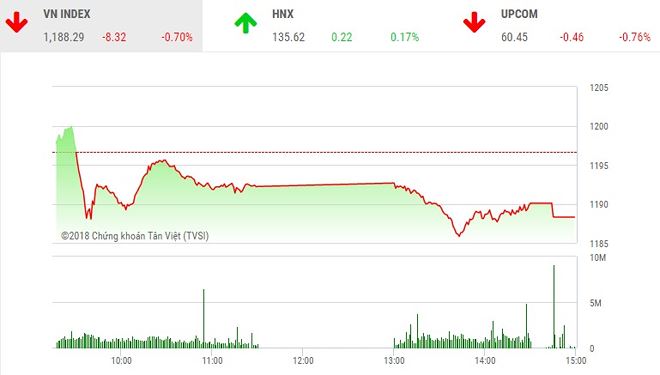 Phiên chiều 3-4: VN-Index tạm nghỉ, thị trường vẫn có sóng