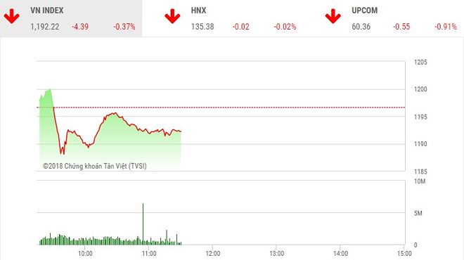 Phiên sáng 3-4: "Ông lớn" đuối sức, VN-Index bị đẩy lui khỏi đỉnh
