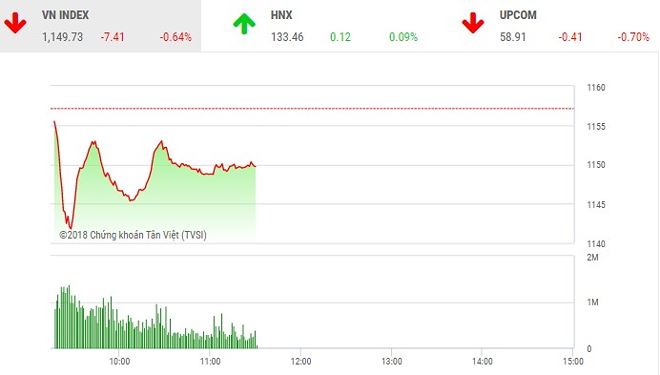 Phiên sáng 16/4: Lực bán áp đảo, VN-Index tiếp tục chìm trong sắc đỏ