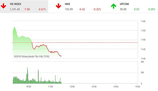Phiên sáng 17/4: Dòng tiền chảy vào cổ phiếu nhỏ, VN-Index tiếp tục giảm sâu