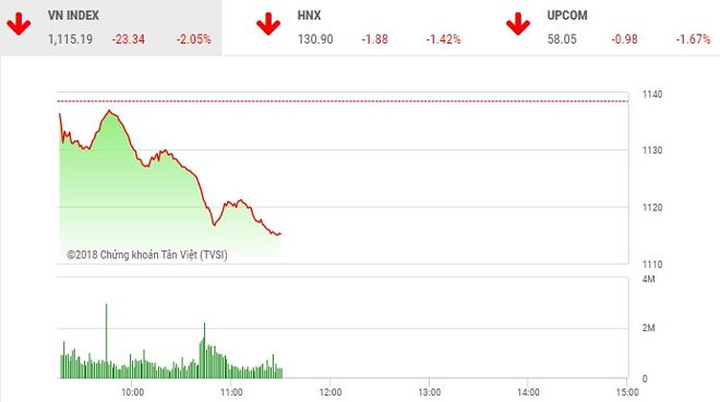 Phiên sáng 19/4: VN-Index lao dốc, rơi thẳng về mốc 1.115 điểm