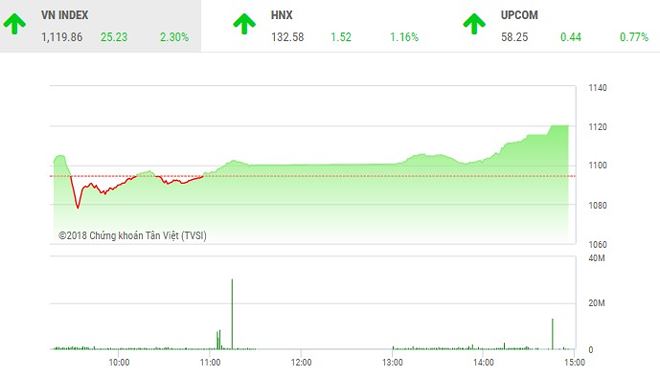 Phiên chiều 20/4: Dòng tiền chảy mạnh, VN-Index tăng vọt