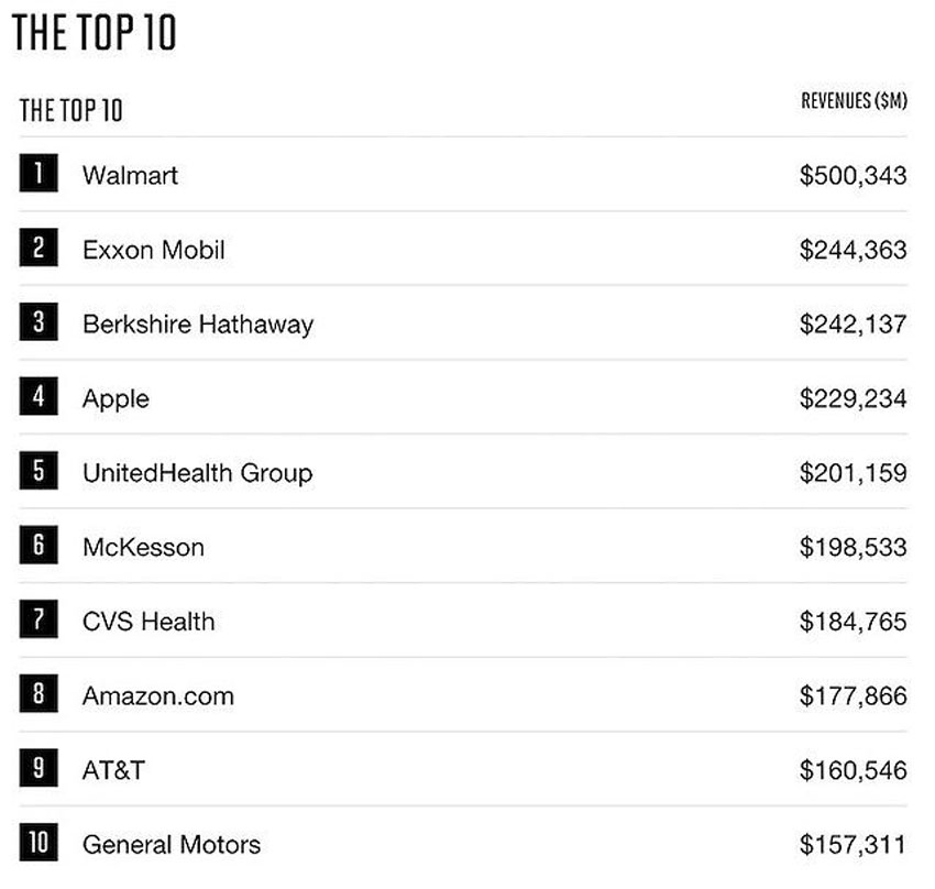 Apple rớt xuống thứ 4 trong bảng xếp hạng các công ty lớn nhất ở Mỹ