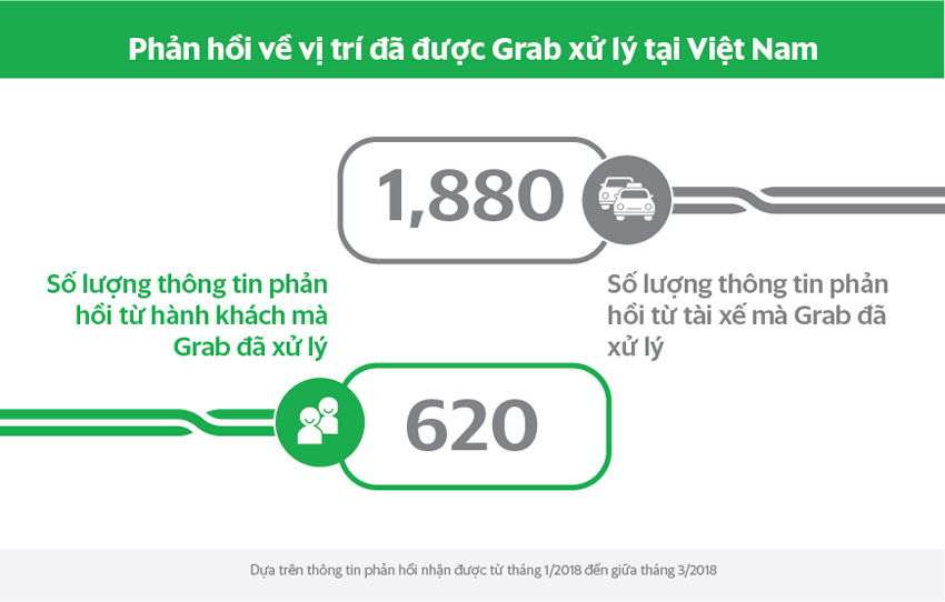 Grab cập nhật hơn 5.000 điểm đón mới