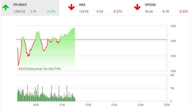 Phiên sáng 9/5: Tền đổ vào cổ phiếu nhỏ, VN-Index phục hồi cuối phiên