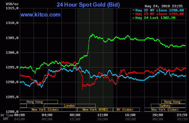 Giá vàng hôm nay (25/5): Thượng đỉnh Mỹ-Triều bị hủy, giá vàng tăng vọt