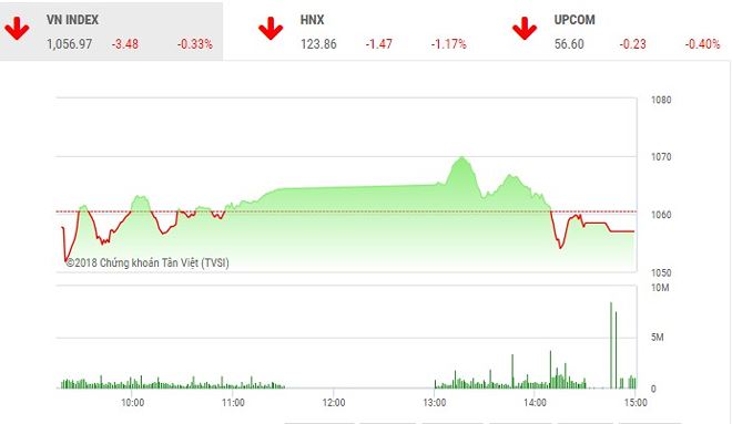 Phiên chiều 9/5: Tiền tránh cổ phiếu lớn, VN-Index quay đầu giảm điểm