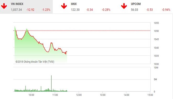 Phiên sáng 3/5: VN-Index về vùng 1.000 điểm, lực cầu bắt đáy nhập cuộc