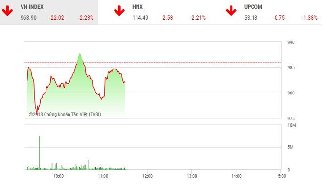 Phiên chiều 25/5: Xả ồ ạt, VN-Index tiếp tục lao dốc mất mốc 965 điểm