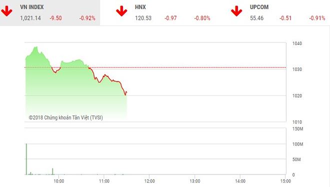 Phiên sáng 18/5: Nhà đầu tư đứng nhìn, VN-Index tiếp tục lùi sâu
