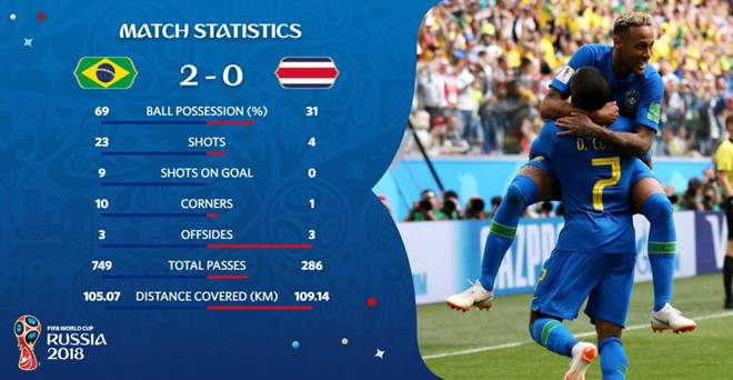 Brazil 2-0 Costa Rica: Selecao bùng nổ cuối trận