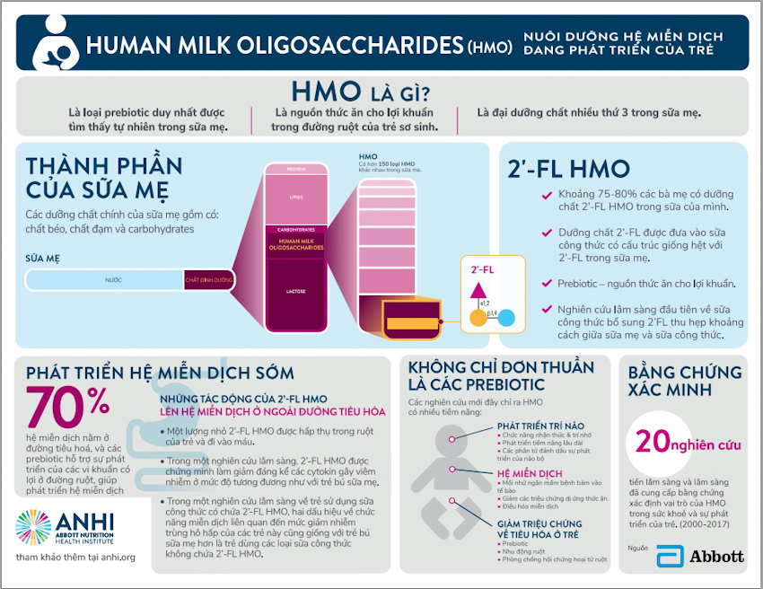 Abbott giới thiệu sữa công thức có chứa dưỡng chất HMO