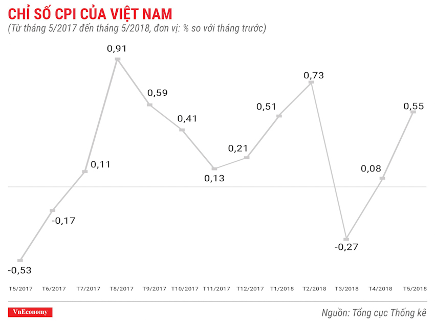 Kinh tế Việt Nam tháng 5-2018 qua các con số