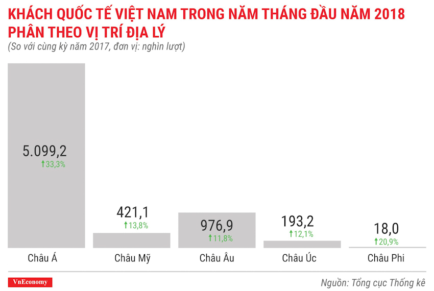 Kinh tế Việt Nam tháng 5-2018 qua các con số