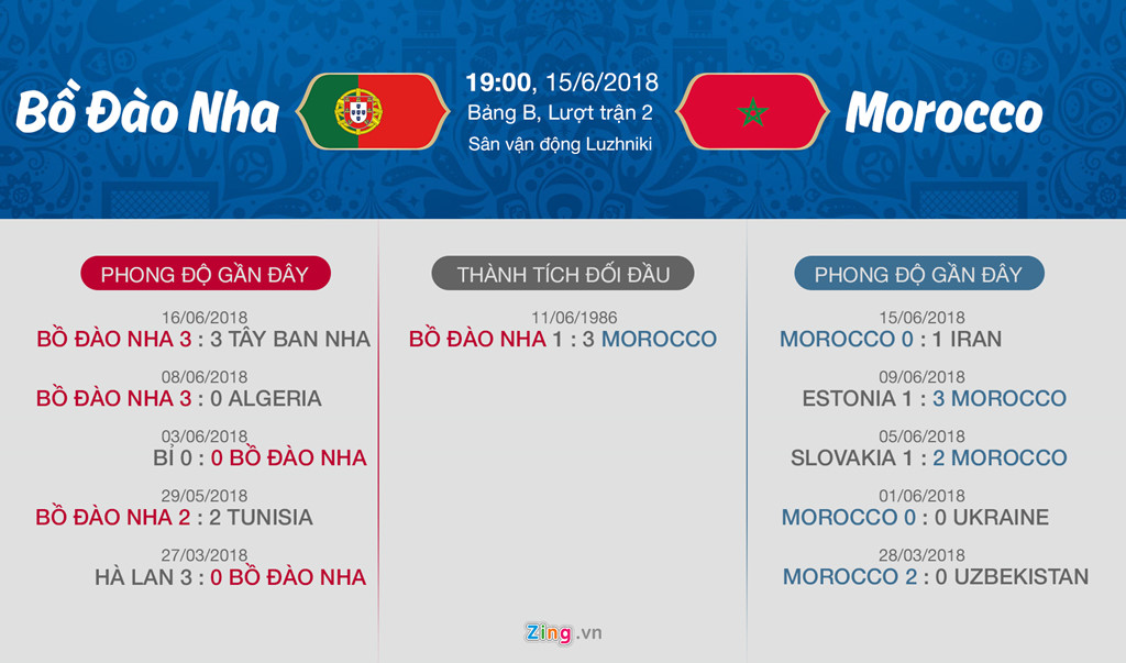 19g 20-6, Bồ Đào Nha - Morocco: Hồi hộp trước sức càn quét của Ronaldo!
