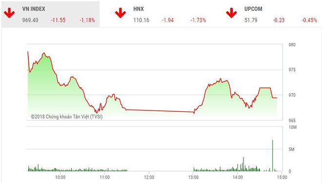 Phiên chiều 21/6: Lực bán áp đảo, VN-Index mất hơn 10 điểm