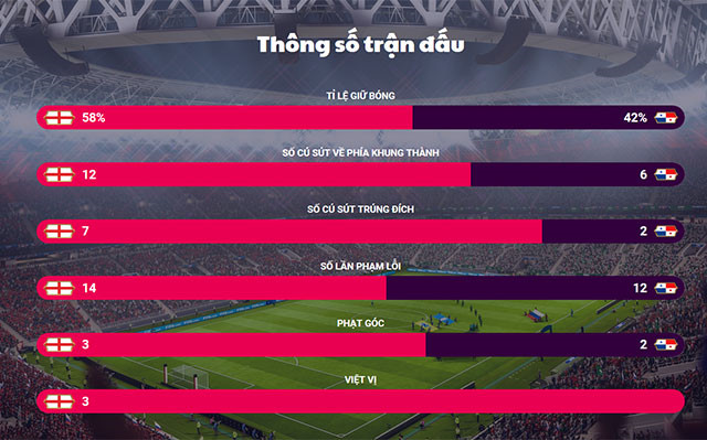 Vận tốc Harry Kane sút phạt đạt đến 125km/h, đem về mưa bàn thắng cho tuyển Anh