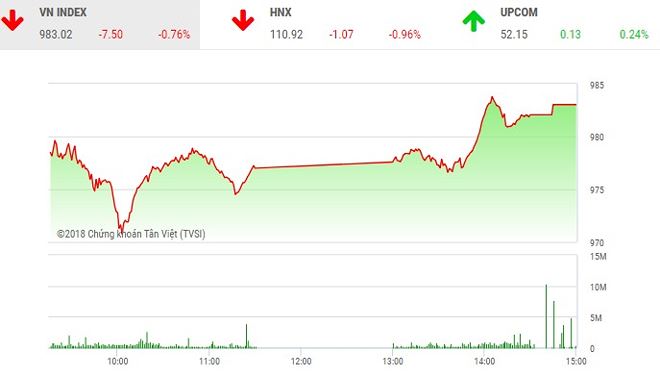 Phiên chiều 26/6: Cổ phiếu nhỏ khởi sắc, VN-Index hãm đà rơi