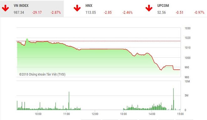 Phiên chiều 18/6: Ồ ạt xả hàng, VN-Index thủng mốc 1.000 điểm