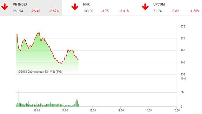 Phiên sáng 19/6: Áp lực bán mạnh chưa dừng, VN-Index lao xuống mốc 960 điểm
