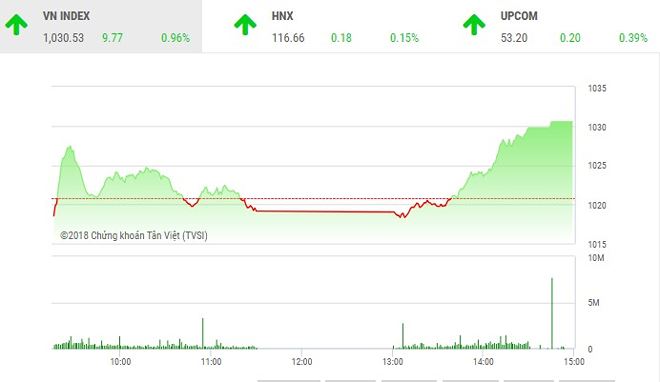 Phiên chiều 13/6: VN-Index bất ngờ tăng vọt