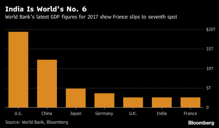Ấn Độ vượt Pháp trở thành nền kinh tế lớn thứ 6 thế giới