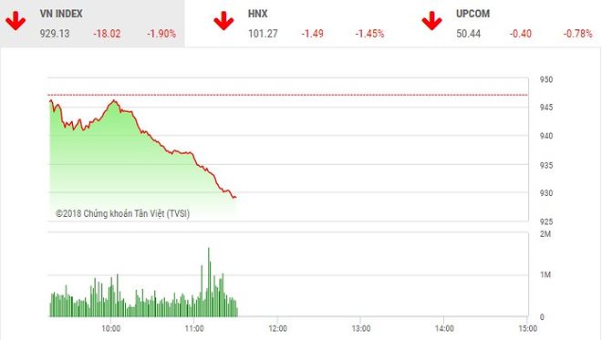 Phiên sáng 3/7: Nhà đầu tư mất kiên nhẫn, VN-Index thủng mốc 930 điểm