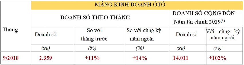 6-thang-dau-nam-tai-chinh-2019-cua-Honda-Viet-Nam-5