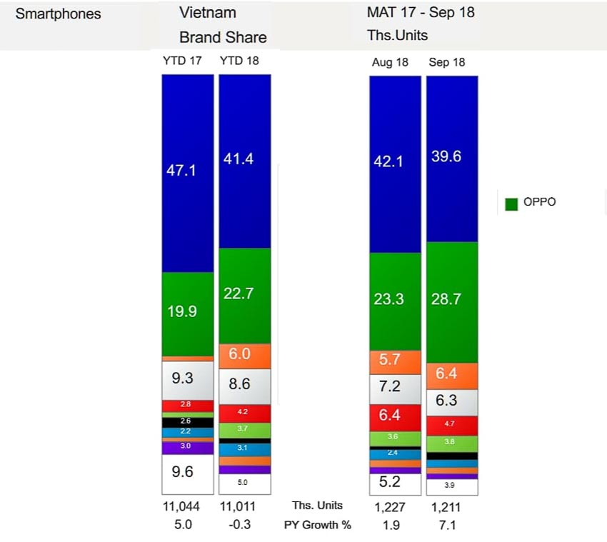 DNP-Oppo-tang-truong-nhanh-nho-hai-san-pham-ban-chay-nhat-thi-truong-2