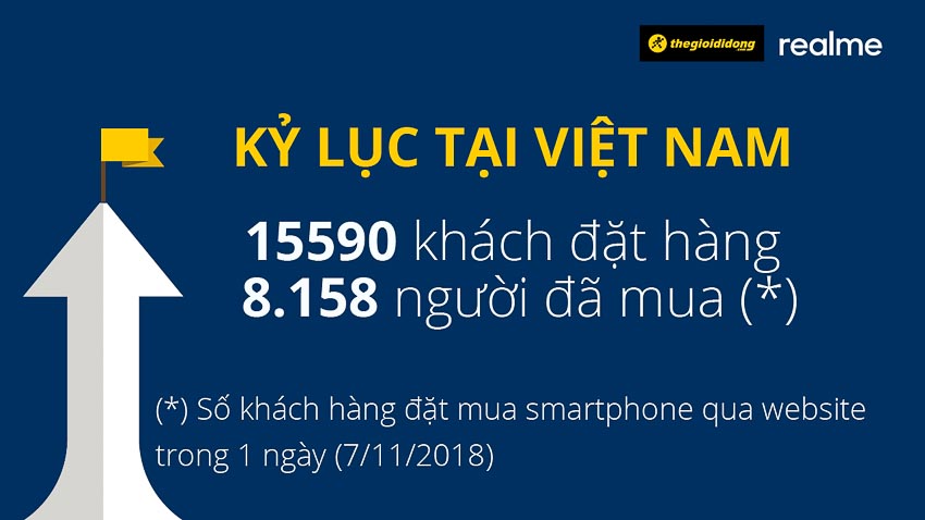 kỷ lục của Realme Việt Nam với các kết quả kinh doanh 2