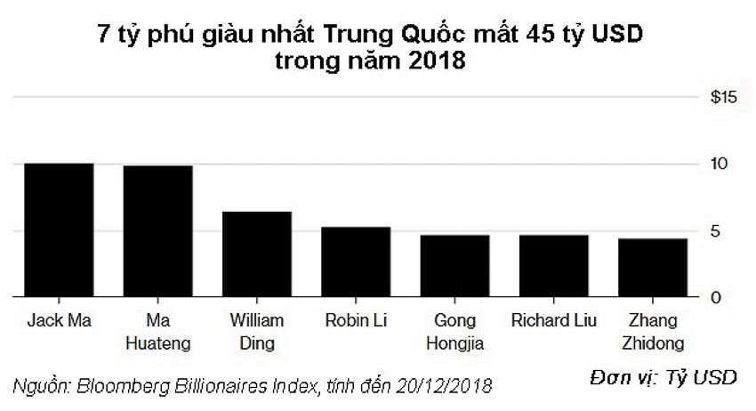 Nhóm tỷ phú giàu nhất châu Á mất 137 tỷ USD trong năm 2018 2