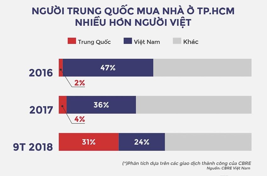 Tỷ lệ người Trung Quốc mua nhà ở TP.HCM tăng đột biến 2