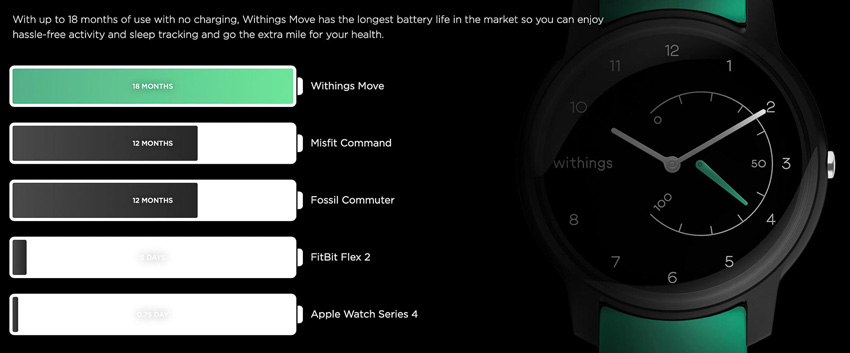 [CES2019] Withings ra mắt Move, hybrid smart watch tuỳ biến được màu sắc, pin 18 tháng, giá chỉ 1,5 triệu 3