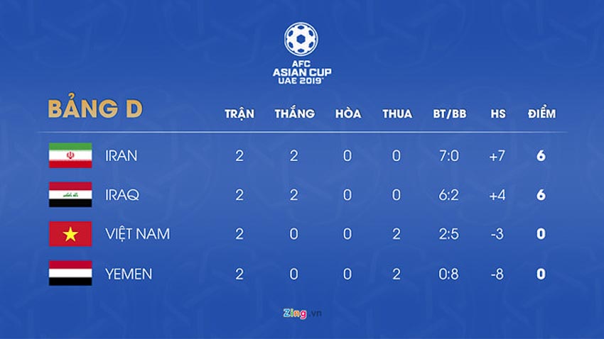 Thua cả 2 trận, tuyển Việt Nam còn cơ hội vào vòng 1/8 Asian Cup? 4