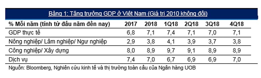Việt Nam: Hướng tới tăng trưởng mạnh mẽ trong năm 2019 2