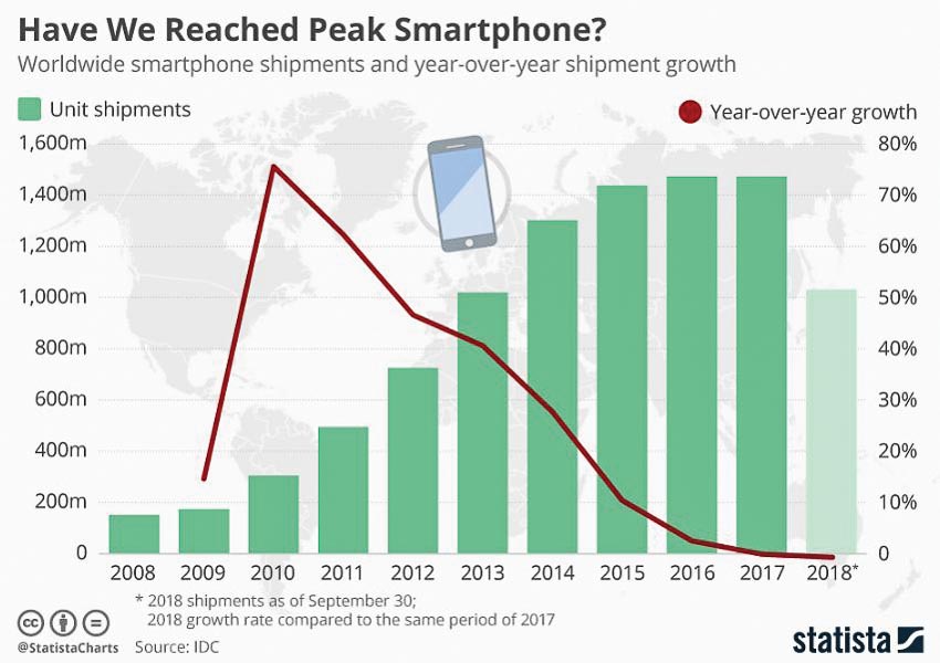 Công nghiệp smartphone đã thực sự bão hòa 1