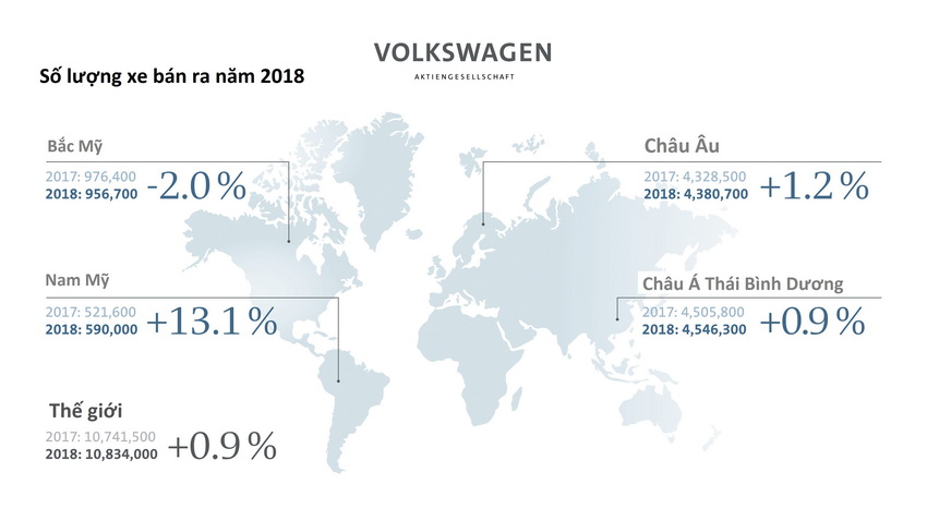 Doanh số Volkswagen năm 2018 trên toàn cầu 