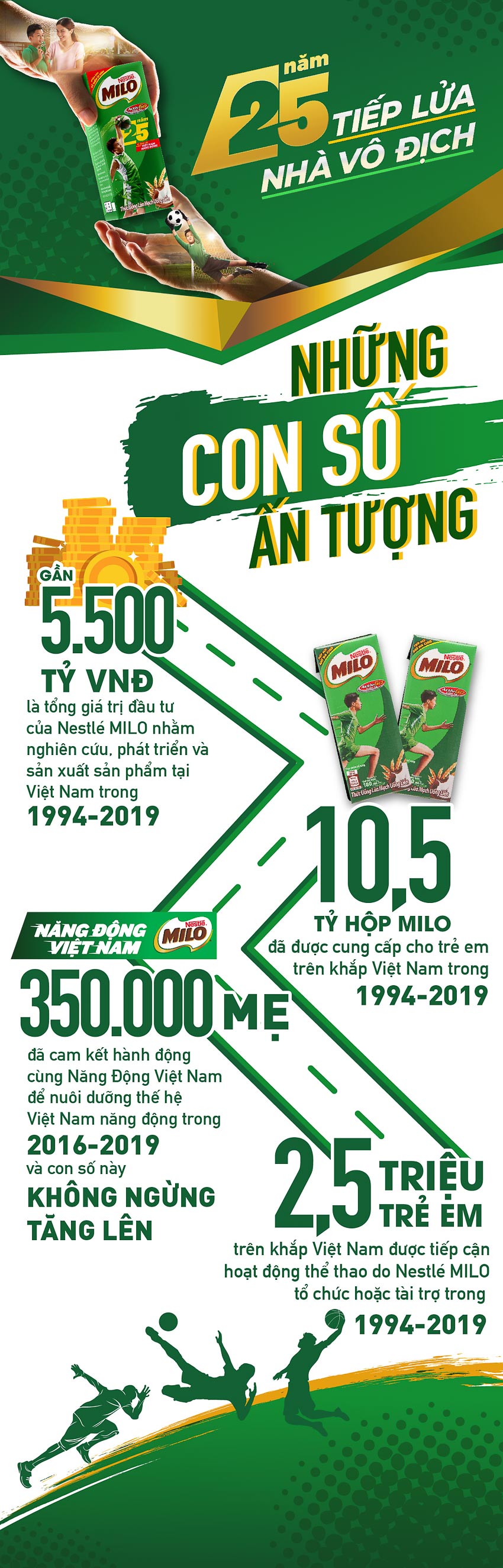 Nestlé Milo đã cung cấp 10,5 tỷ hộp Milo cho trẻ em Việt Nam 2